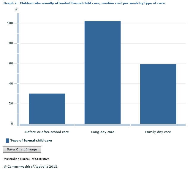 Graph Image for Graph 2 - Children who usually attended formal child care, median cost per week by type of care